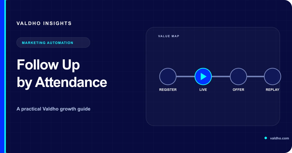 Dark webinar journey diagram branching live attendance into attendee, no-show, and replay follow-up paths.
